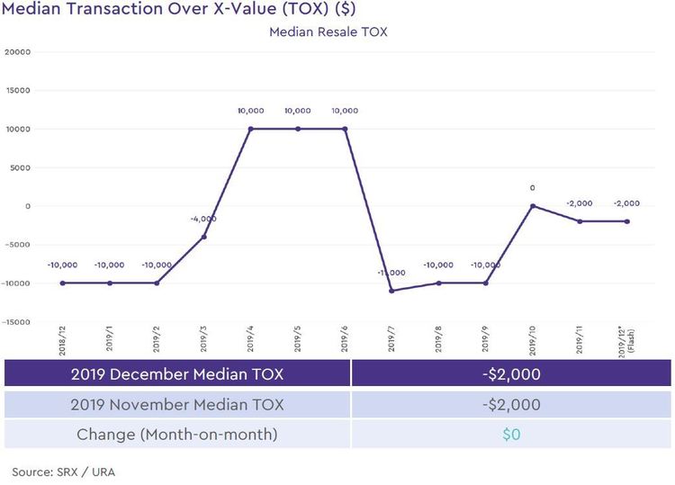 non landed private resale median transaction over xvalue 2019 december